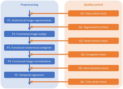 A functional MRI pre-processing and quality control protocol based on statistical parametric mapping (SPM) and MATLAB